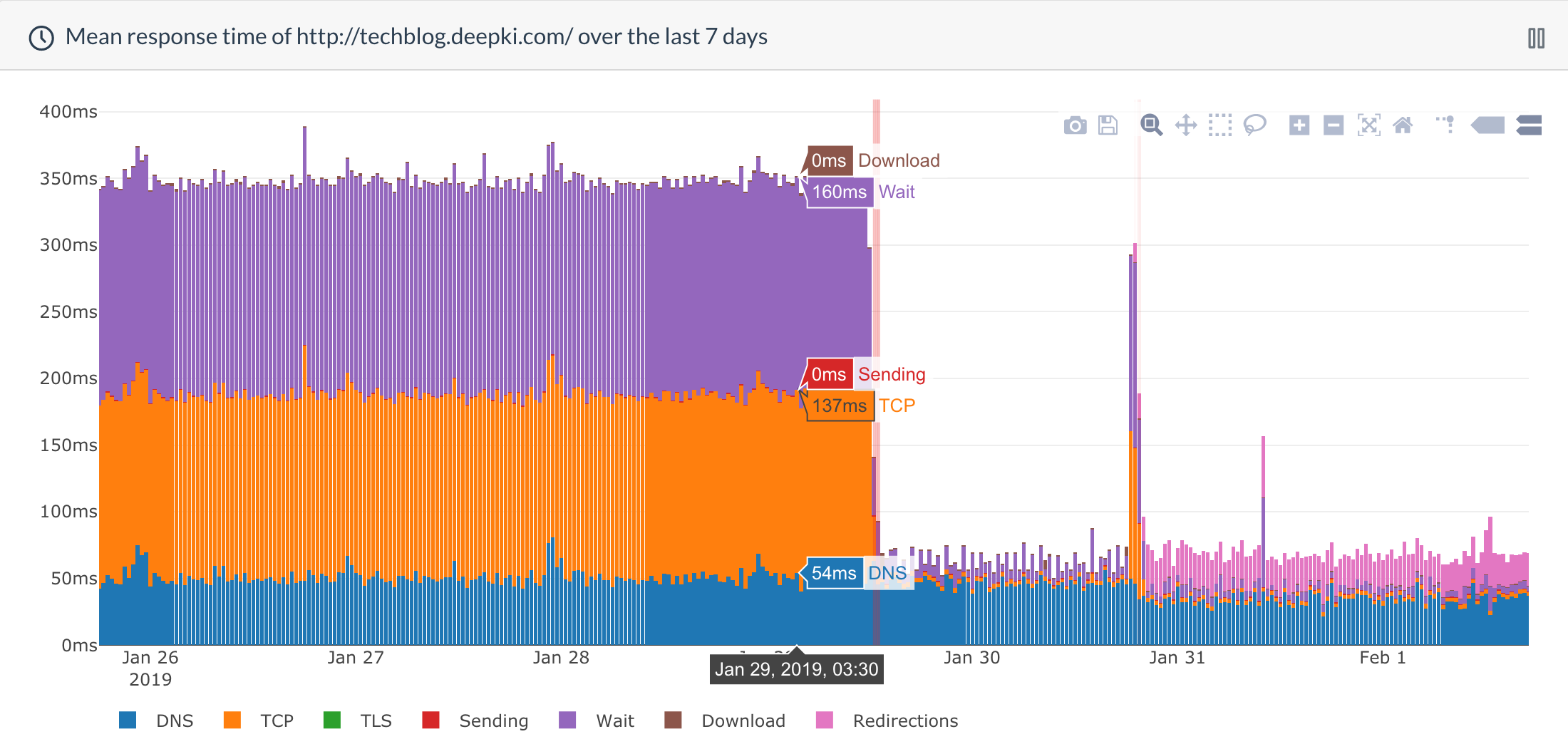 HowFast lets you see how your performance improves or degrades over time. Here,
Deepki SAS saw a x7 improvement of performance by switching to Netlify,
the only remaining part being the DNS resolution. Detailed response time showing a significant performance improvement
