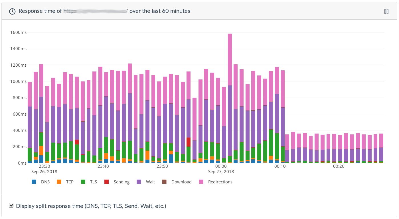 HowFast Monitoring view of the server response time improvements Track the performance and the response time